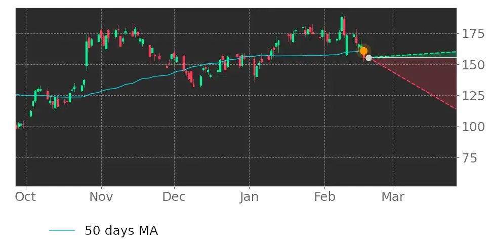 Do you agree with the A.I. prediction? $NBR price exceeded its 50-day Moving Average. #NaborsIndustries srnk.us/go/4417309