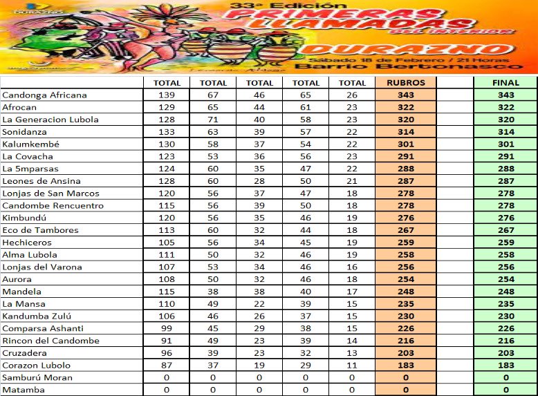 radioyi960's tweet image. Candonga Africana con 343 puntos
 fue la vencedora de la edición 33 de las Primeras Llamadas del Interior
#llamadasdurazno #candombe