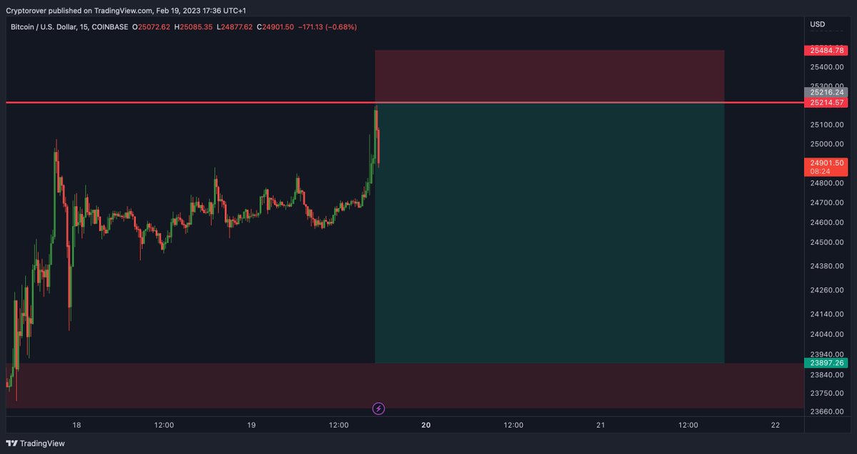 cryptorover's tweet photo. Missed my entry by $2.5 dollars 😱

Stay up to date on all my trades in my FREE signal group!

https://t.co/4JiC1vk6TI https://t.co/b4NRJOaTgM