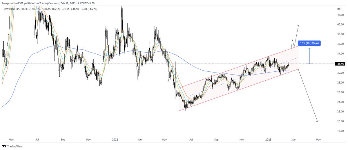 tukkebaztraders's tweet image. #jswispl  jsw #Ispat

Channel #breakout hoga ya fir #bearish flag?? 

Risky can bet for 8-10 % return from here!

#BREAKOUTSTOCKS #stockmarket #stocks #Nifty #marketingtips #TRADINGTIPS #OptionsTrading #investing #MONEY