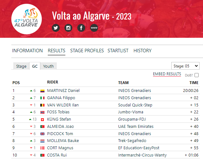 PROFE_RESTREPO's tweet image. Daniel Felipe Martínez gana la CG en #voltaaoalgarve, tras la CRI en la que sólo le superaron 3 especialistas sólidos Kung,Cavagna y Filippo Ganna. Daniel suma un nuevo y revitalizante triunfo del world tour en territorio Portugués.@INEOSGrenadiers logra el 1-2-7, sumado Pidcock