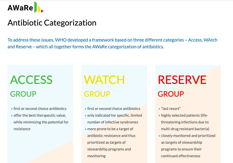 Categorización de los antibióticos <a href="/WHO/">World Health Organization (WHO)</a>: AWaRe

🟢 Access
🟡 Watch
🔴 Reserve

➕aware.essentialmeds.org/groups