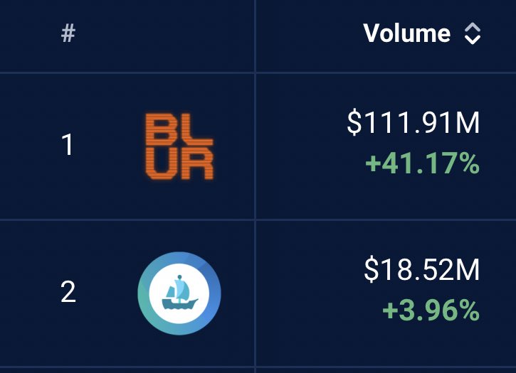 Has Blur replaced OpenSea yet