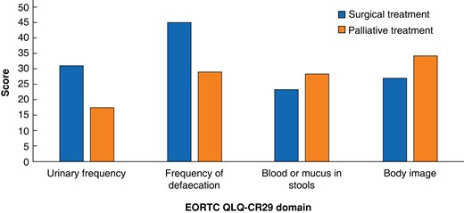 What is #QoL impact of treatment in locally recurrent #rectalcancer?
-Int'l study
-74 participants
-🧑‍🤝‍🧑 having curative surgery had  🔼#QoL but 🔼burden of pelvic symptoms.

Useful for those caring for this patient group

#some4surgery #surgicalresearch
doi.org/10.1093/bjsope…