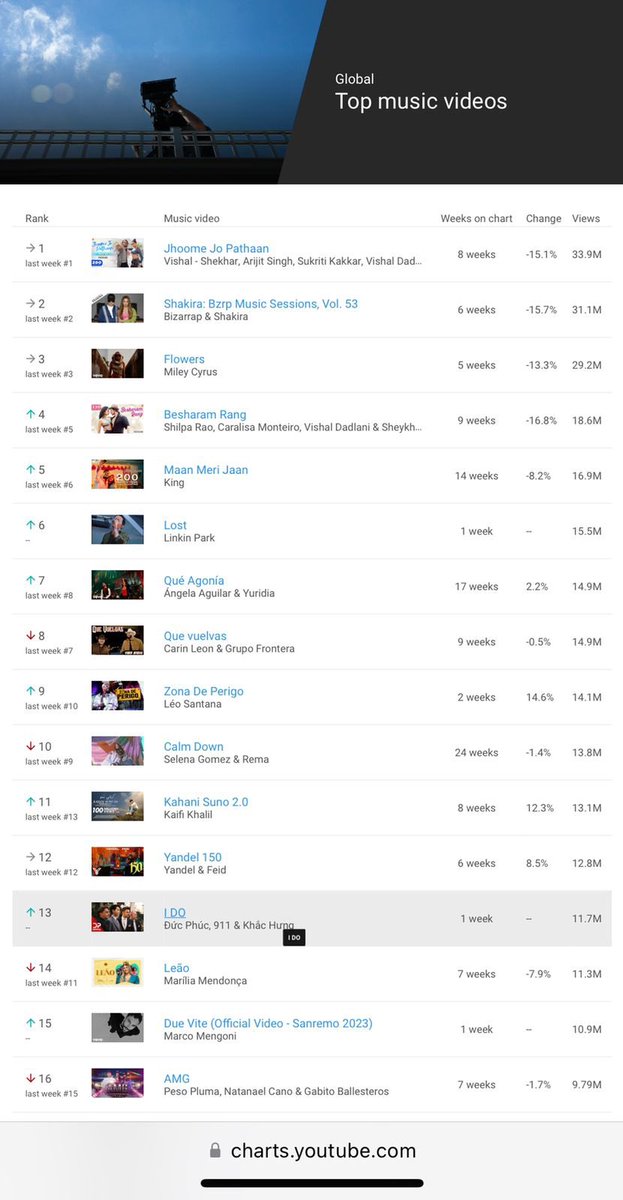 We have just hit 15million views, and we’ve just found out last week we were the 13th most watched video in the world