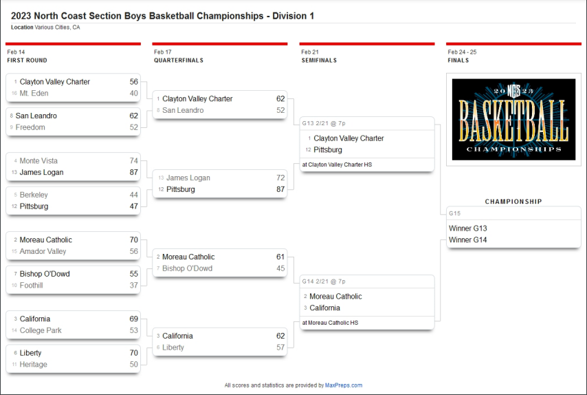 fknightsays's tweet photo. Survive and Advance. The Semi-Finals of the North Coast Section Division 1 Playoff is this Tuesday. (2/21) We take on California High @MoreauCatholic at 7pm. Tickets can only be purchased online at Go Fan. Final Four! #FebruaryMadness https://t.co/AQH7l2czUp