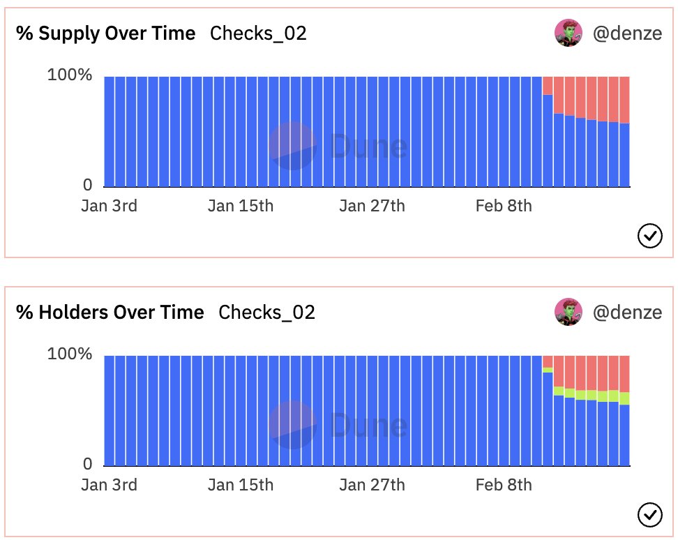 this #ChecksVV  dashboard by <a href="/_denze/">denze</a> is the best one I can find... any others I should be bookmarking on <a href="/DuneAnalytics/">This account is idel</a> ?

dune.com/denze/checks