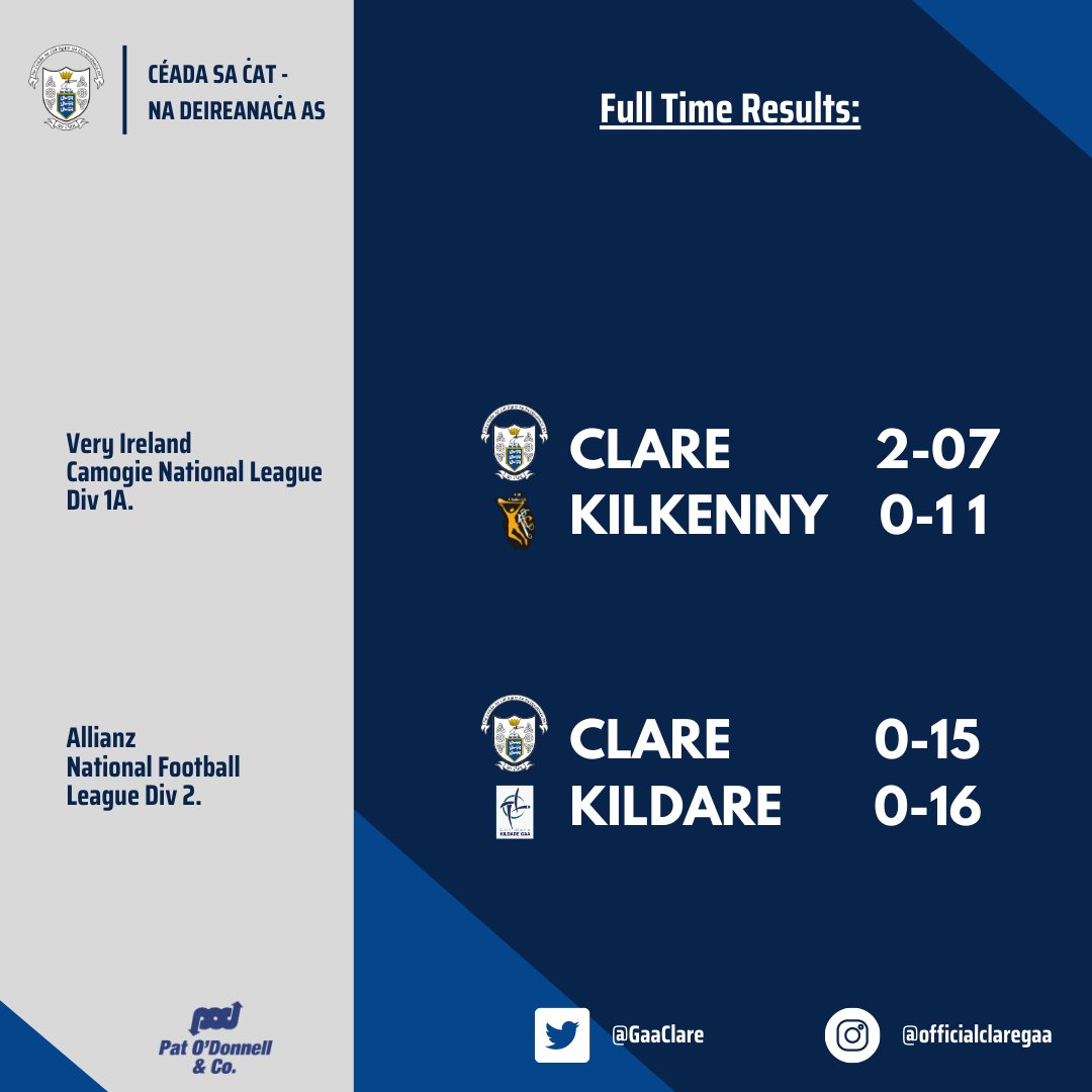 GaaClare's tweet photo. Mixed fortunes in Cusack Park - #DoubleHeaderSunday https://t.co/JysqHTlFSd