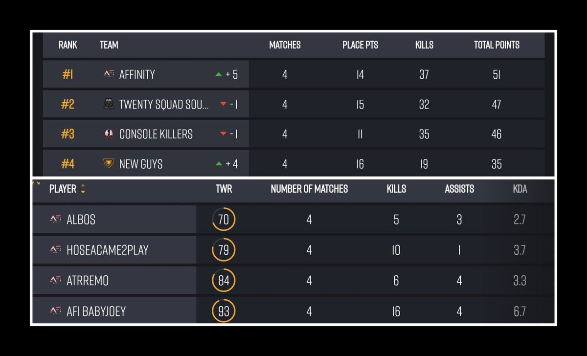 Had to Steal One Real Quick @BGESportsLLC Saturday Event 😎 🇺🇲
<a href="/babyjoey_twitch/">BabyJoey</a> with 16 Kills <a href="/Omerrta_/">Omerrta</a> with Dyslexia 💪
