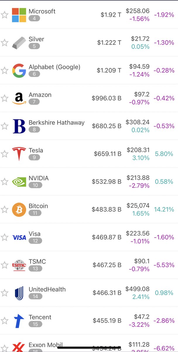 Priced In itcoin 21M On Twitter Bitcoin Is The 11th Most Valuable priced-in-itcoin-21m-on-twitter-bitcoin-is-the-11th-most-valuable