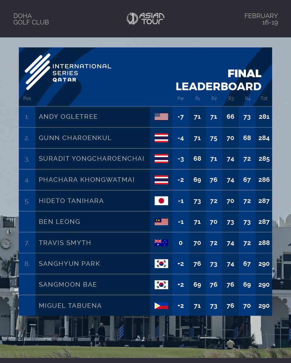 Asian Tour on Twitter "Final standings from the 𝗜𝗻𝘁𝗲𝗿𝗻𝗮𝘁𝗶𝗼𝗻𝗮𝗹 𝗦𝗲𝗿𝗶𝗲𝘀 𝗤𝗮𝘁𝗮𝗿⛳👏 http//linktr.ee
