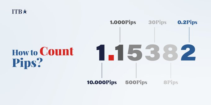 itbfx_official's tweet photo. 💡 What is a pip?
A #pip is the unit of price for #currency pairs.
Its value is $0.0001 in #forex currency trading!
#ITBFX #forextraining #forexlearning #pipvalue #dollar https://t.co/tft4n7DkZ4