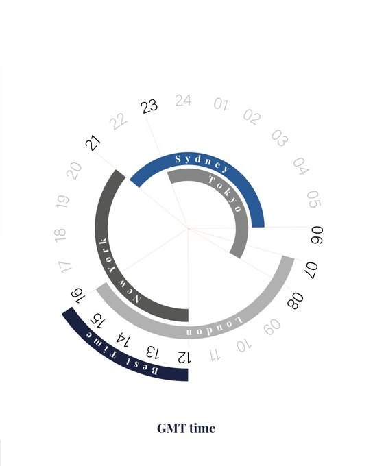 itbfx_official's tweet photo. 🔸 Trading hours never sleep, but make sure to take a break and recharge before the markets open again!
#TradingLife #forex #trade #ITBFX https://t.co/dHo0W2my8O