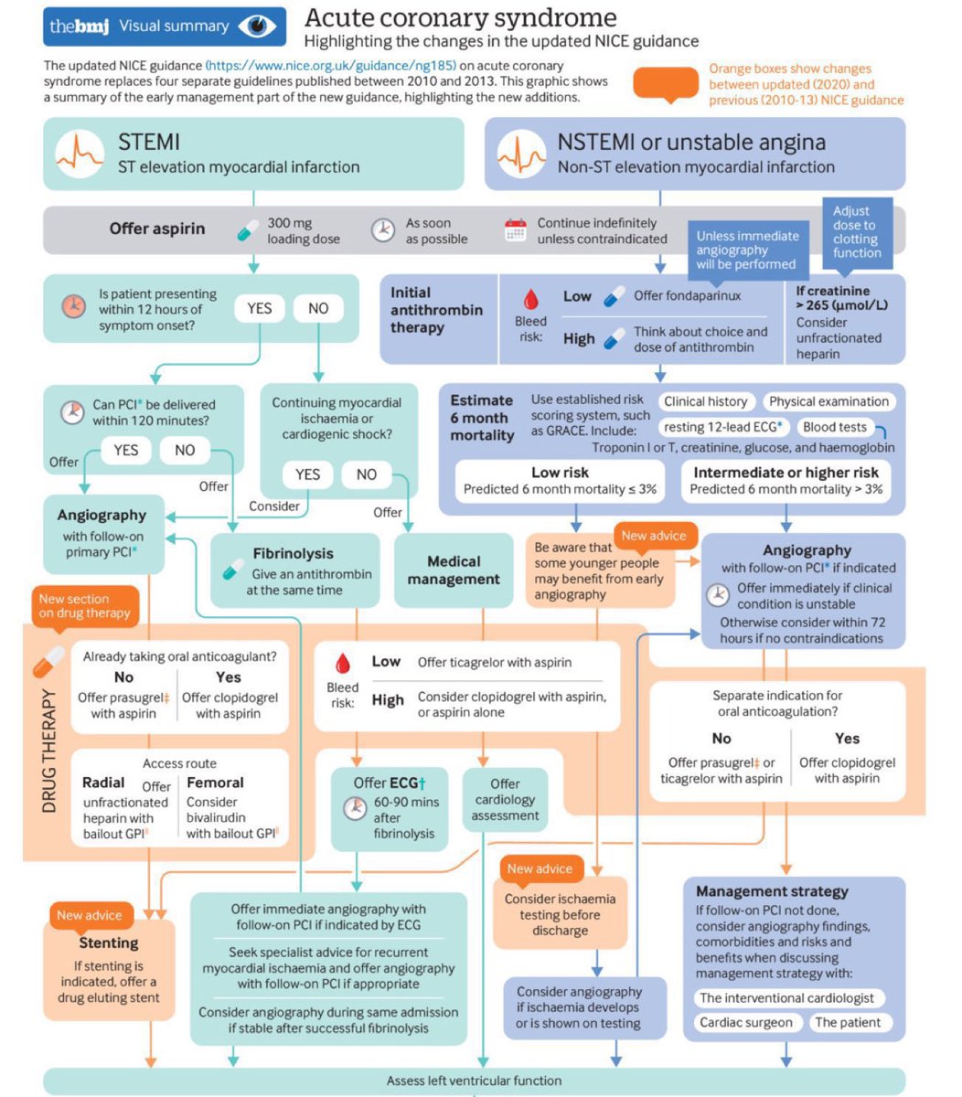 Dr_Kalmulhim's tweet photo. The updated NICE guidance on Acute Coronary Syndrome (ACS) https://t.co/HvrcL5Ae8l
