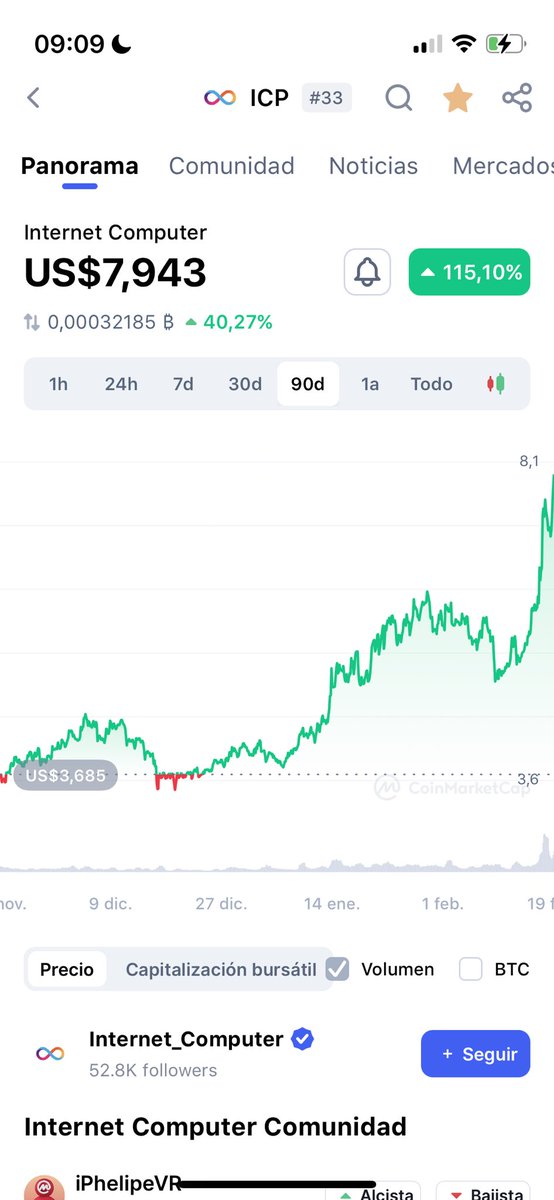 iPhelipeVR's tweet photo. #UpDate

115,10% - 90 Days 

#ICP #InternerComputer https://t.co/xHE28mUoEp