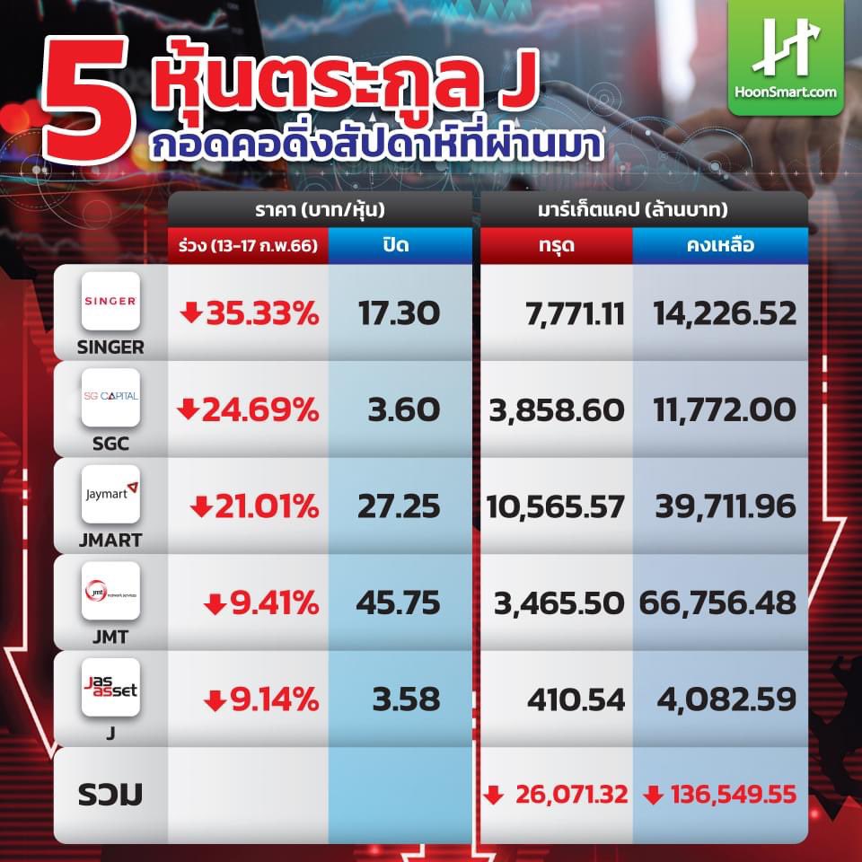 Money_Disruptor's tweet photo. หุ้นตระกูล JMART… เล่าเท่าที่เห็น

ทุกครั้งเวลาเห็นหุ้นลงแรง จะรู้สึกเห็นใจผู้เสียหาย เป็นกำลังใจให้ครับ

ไม่ต้องการมาสร้างทฤษฎีเหตุผลอะไร (corner?, รินของ?, margin call?) โดยไม่มีหลักฐาน ไม่งั้นคงไม่ต่างกับใช้อคติมาตัดสิน

แต่ถ้ามาดู fact สิ่งที่พบคืออะไร? 🧵 https://t.co/T1ESTIF0jM