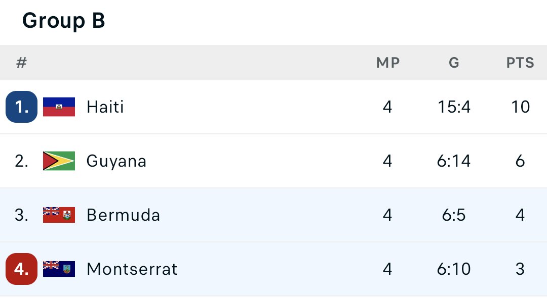 We currently sit at the bottom of Group B after Bermuda refused to play us at a neutral location meaning we had to forfeit the game due to COVID19 restrictions in Bermuda. We still have 2 games left to play so we have a great chance of remaining in Group B. 🇲🇸⚽ #EmeraldBoys