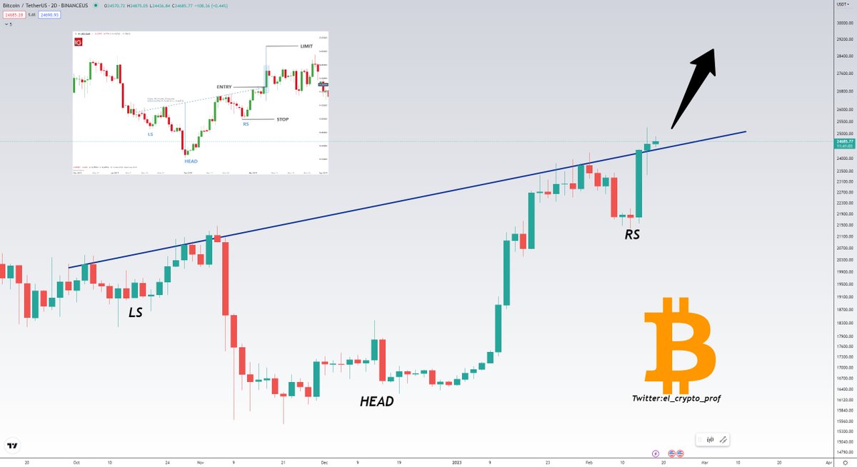 el_crypto_prof's tweet photo. #Bitcoin 

There are certainly better examples of an "Inverse Head and Shoulders-Pattern", but this one doesn't look bad for $BTC.

In my opinion, far too many are waiting for $20.000 and as I said before, the biggest pain for the bears is more upside from here.🎯 https://t.co/2uhUmjrbHL