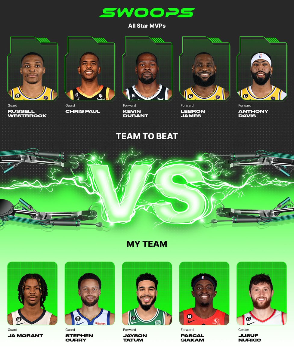 I chose Ja Morant($5), Stephen Curry($5), Jayson Tatum($4), Pascal Siakam($3), Jusuf Nurkic($2) in my lineup for the daily @playswoops challenge. https://t.co/0GbUzUJevo