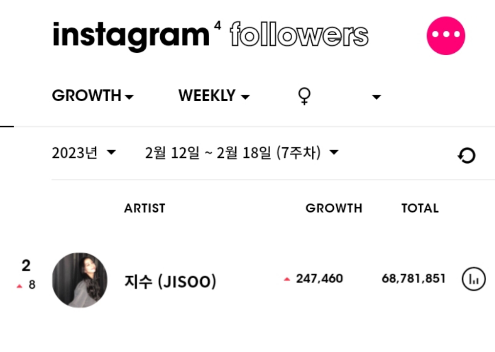 JISOO CHARTS on Twitter "JISOO (sooyaaa__) was the MOST followed Kpop