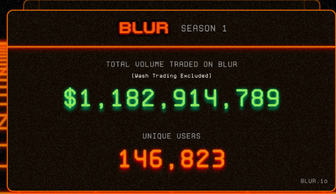 I am so grateful that my Web 3 followers told me to try <a href="/blur_io/">Blur</a>. I thought it was too late on Feb 14, so I only had time to do two last-minute bids and guess what? 

🥰 🎉🎁I got over 200 $BLUR tokens as rewarding!!!

Web 3 is such an amazing place! and let's keep on playing💎