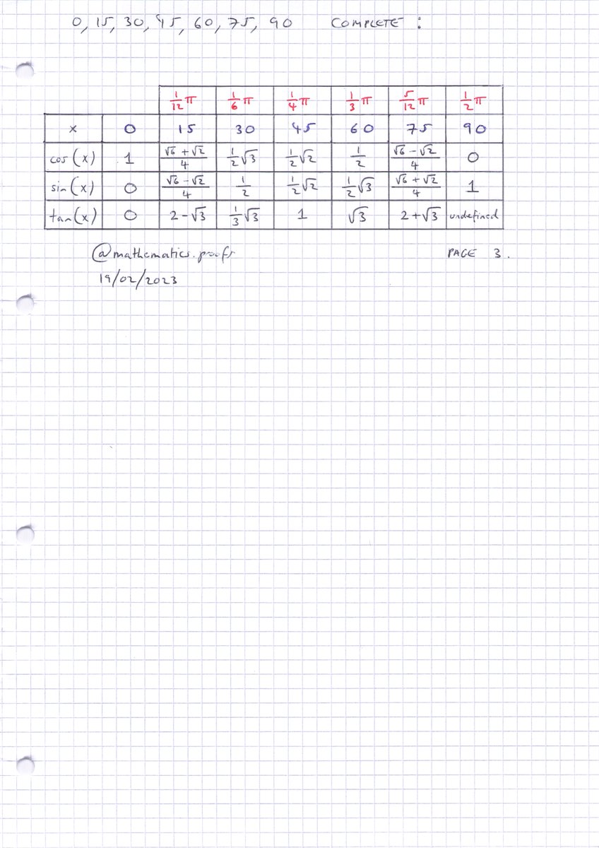 tiago_hands's tweet image. #Trig on steroids. All values of sinx, cosx and tanx derived for angles 0, 15, 30, 45, 60, 75 and 90 degrees (0, π/12, π/6, π/4, π/3, (5/12)π and π/2). #mathresources #matheducation #trigonometry
