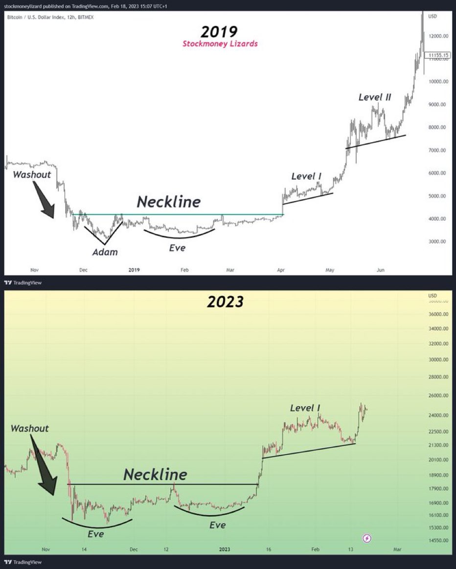 #Bitcoin is ready for the next leg up! 🚀 

[<a href="/StockmoneyL/">Stockmoney Lizards</a>]