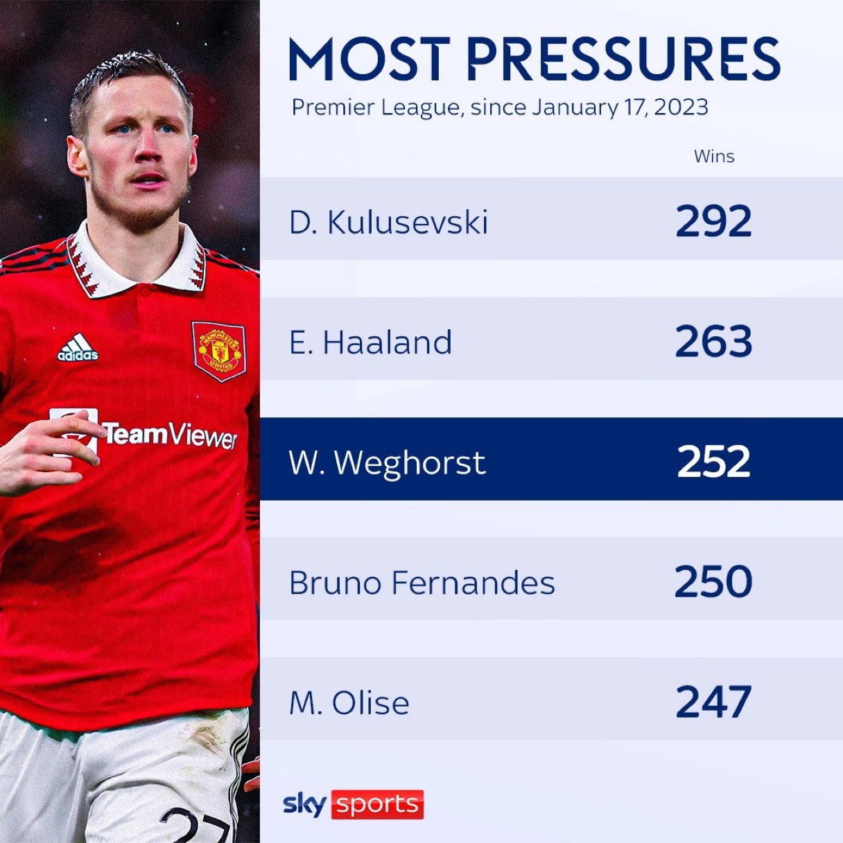 Wout Weghorst - Stats 23/24