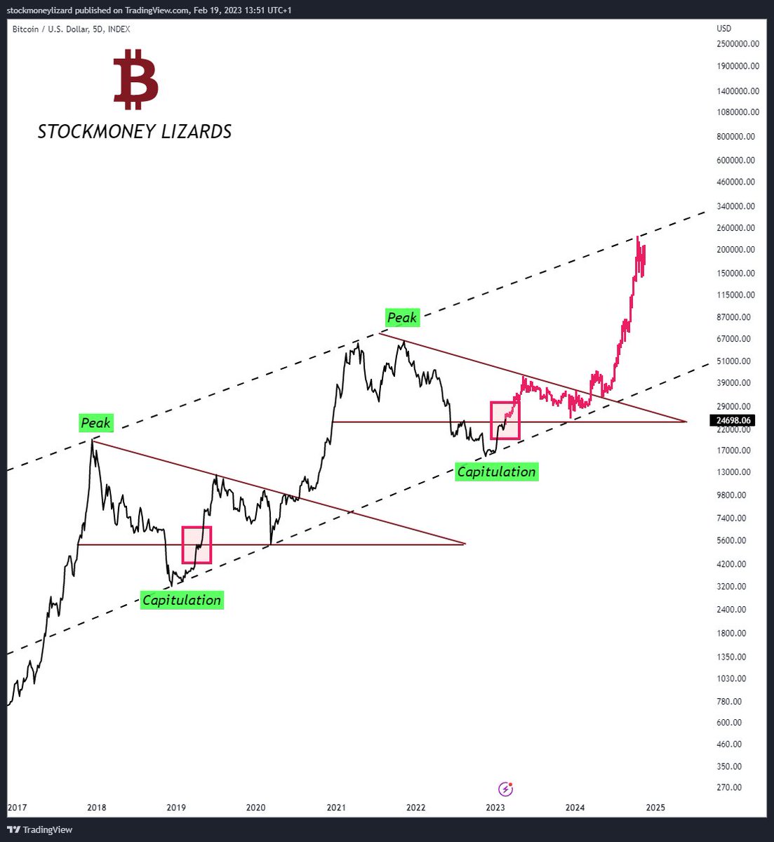 StockmoneyL's tweet photo. #Bitcoin

Ready to move https://t.co/5Ur4HeaSg8