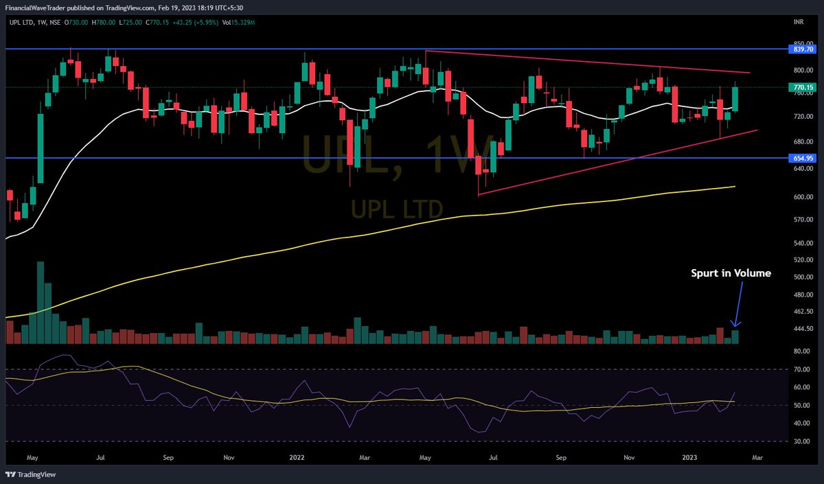 WaveFinancial's tweet photo. #Stocks #Breakout & #Breakoutsoon
#FINCABLE
#MIRZAINT
#UPL
#JBMA
#fwt #financialwave #trading #stockmarket
@nakulvibhor
@Stocktwit_IN
@kuttrapali26
@Jagadeesh0203
@KommawarSwapnil
@jitu_stock
@Stock_Precision
@in_tradingview
@caniravkaria
@Technicalchart1
@Anshi_________ https://t.co/UresaNQJ0T