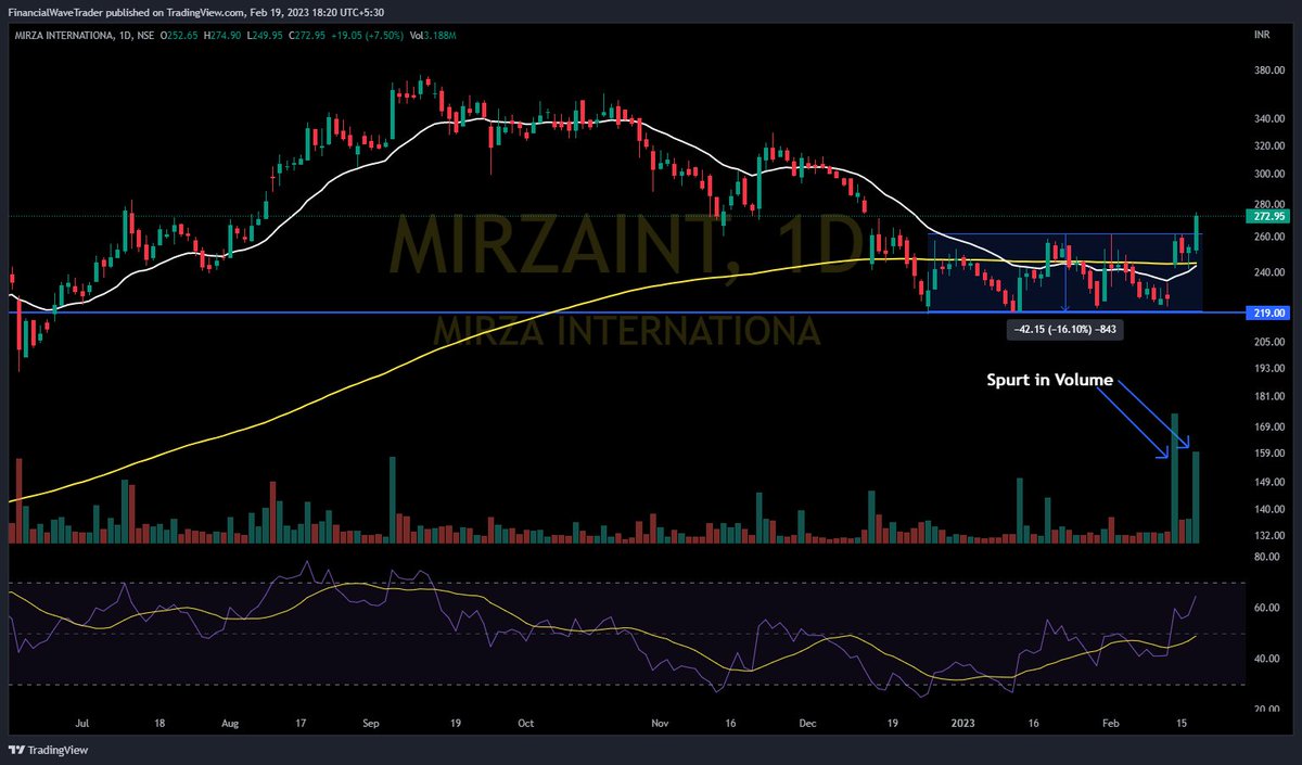WaveFinancial's tweet photo. #Stocks #Breakout & #Breakoutsoon
#FINCABLE
#MIRZAINT
#UPL
#JBMA
#fwt #financialwave #trading #stockmarket
@nakulvibhor
@Stocktwit_IN
@kuttrapali26
@Jagadeesh0203
@KommawarSwapnil
@jitu_stock
@Stock_Precision
@in_tradingview
@caniravkaria
@Technicalchart1
@Anshi_________ https://t.co/UresaNQJ0T
