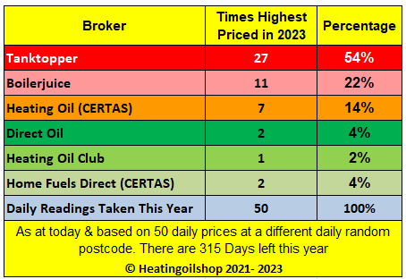 ukheatingoils's tweet photo. A look at the  most expensive #heatingoil broker chart for this year to date confirms #TanktopperUK most expensive 54% of the time across 50 different daily random postcodes

 #Boilerjuice is in 2nd place at 22%

Today's average distributor price is ↓73.01ppl

#kerosene #energy https://t.co/HgXyC0GUXI