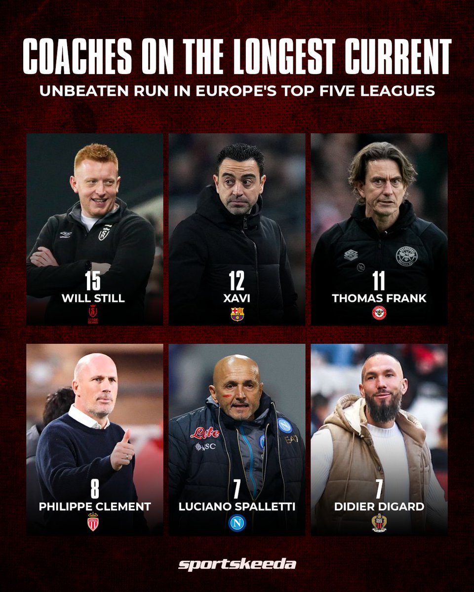 skworldfootball's tweet photo. Here is the look at managers with the longest undefeated streak in the top 5️⃣ European leagues 🤌🙌
#WillHill #Reims https://t.co/5vijRUGCyR