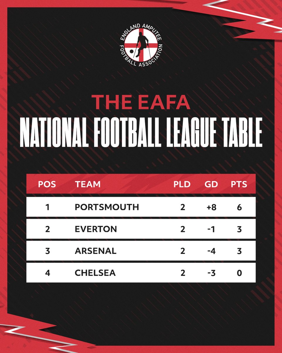 amputeefootball's tweet image. Gameweek 1 ✅

Pompey continue their form from last season with two emphatic wins against the #Gunners and the #Toffees. 

1️⃣ Portsmouth 🤝 @PompeyITC 
2️⃣ Everton 🤝 @EITC  
3️⃣ Arsenal 🤝 @AFCCommunity 
4️⃣ Chelsea 🤝 @CFCFoundation 

#EAFAFamily