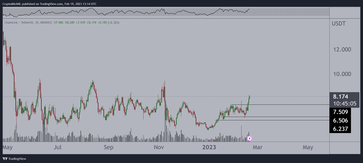 CryptoMichNL's tweet photo. Request 01 - $LINK

Opportunity of a lifetime.

Slightly breaking out, if we get a retest around $7.80 I would be happy to long, resistance around $8.50-9.00, before we continue towards $15-20. https://t.co/3YDlTGOGd1
