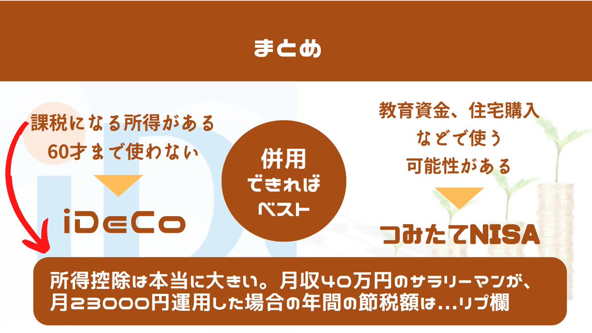 「 iDeCo 」と「 つみたてNISA 」はどっちがいいの？とよく聞かれるので、2分でわかるように図解しました。「 iDeCo 」の所得控除はマジ大きい。課税になる所得があって、60才まで引き出さない人は「 iDeCo 」優先でいい。月収40万円のサラリーマンが月23000円で運用したときの、年間の節税額はリプ欄