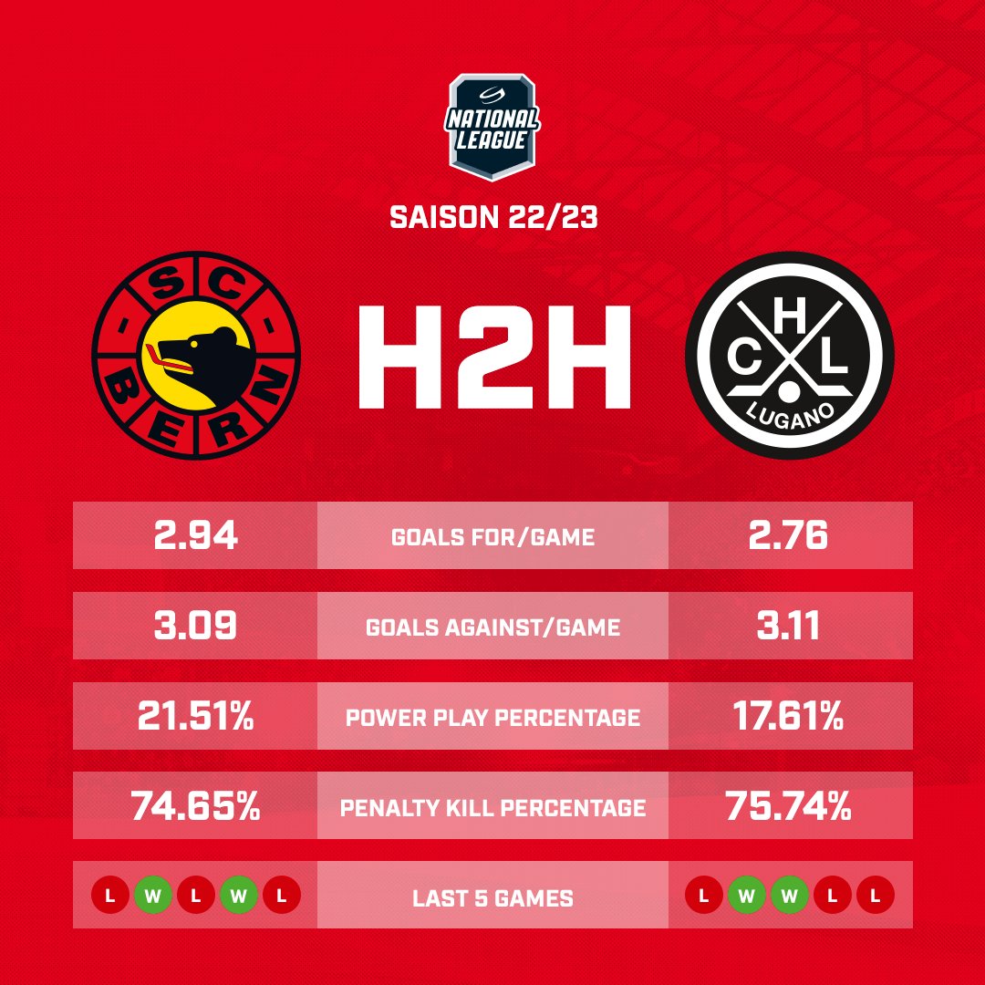 scbern_news's tweet photo. Heimspiel gegen den @OfficialHCL 💥🏒 Heute ab 20.00 Uhr in der #PostFinanceArena. Hier der «𝗛𝗲𝗮𝗱 𝟮 𝗛𝗲𝗮𝗱 𝗩𝗲𝗿𝗴𝗹𝗲𝗶𝗰𝗵» 📈📉 zwischen den beiden Teams in der laufenden Qualifikation. Die Mutzen mit bisher 47 Spielen, Lugano mit 46 Spielen. Hopp SCB! ⚫️🟡🔴 https://t.co/Sp1Kw2oXYc