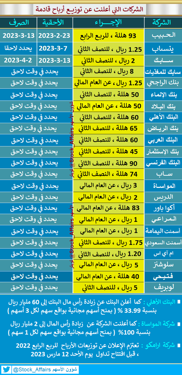 Stock_Affairs's tweet photo. الشركات التي اعلنت عن توزيعات قادمة:
سهم سابك،سابك للمغذيات،ينساب،لوبريف،اكوا باور،الدريس،المراعي،بنك الراجحي،البنك الاهلي،بنك الانماء،بنك البلاد،ساب،بنك الاستثمار،بنك الرياض،البنك الفرنسي،البنك العربي،اسمنت اليمامه،اسمنت السعوديه
المواساه،الحبيب،سلوشنز،المعمر ام آي اس،فتيحي https://t.co/5iuamrPcDz