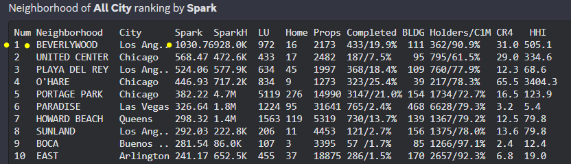 BamTech_01's tweet photo. Still over 1,000 Spark staked in the Beverlywood Node. #1 in all of @UplandMe for the past couple of weeks! #upland @CenturyCitizens #uplandspark #Metaverse #MetaverseNFT https://t.co/eUABCTB9r2