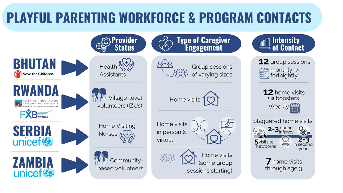 The type #workforce engaged, and frequency of contact makes a big difference when it comes to making sense of data emerging from the #PlayfulParenting implementation research. Here’s a snapshot of programs of our partners’, @SavetheChildren, @FXBRwanda, @BCCSW, & @UNICEF: