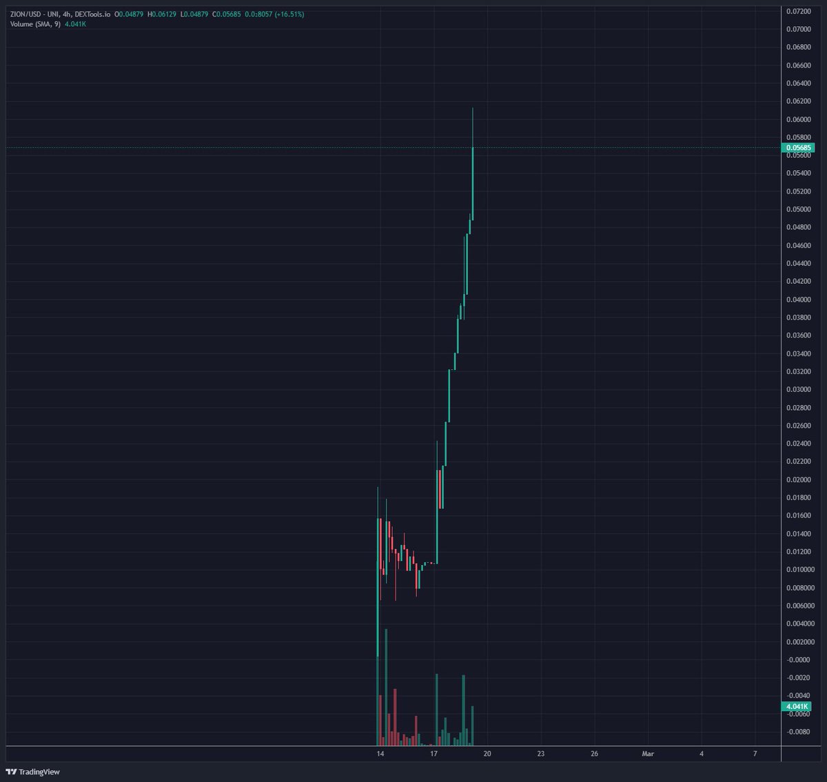 $ZION <a href="/ZION_TOKEN/">ZION</a> 
Just like old times 😉 

dextools.io/app/en/ether/p…