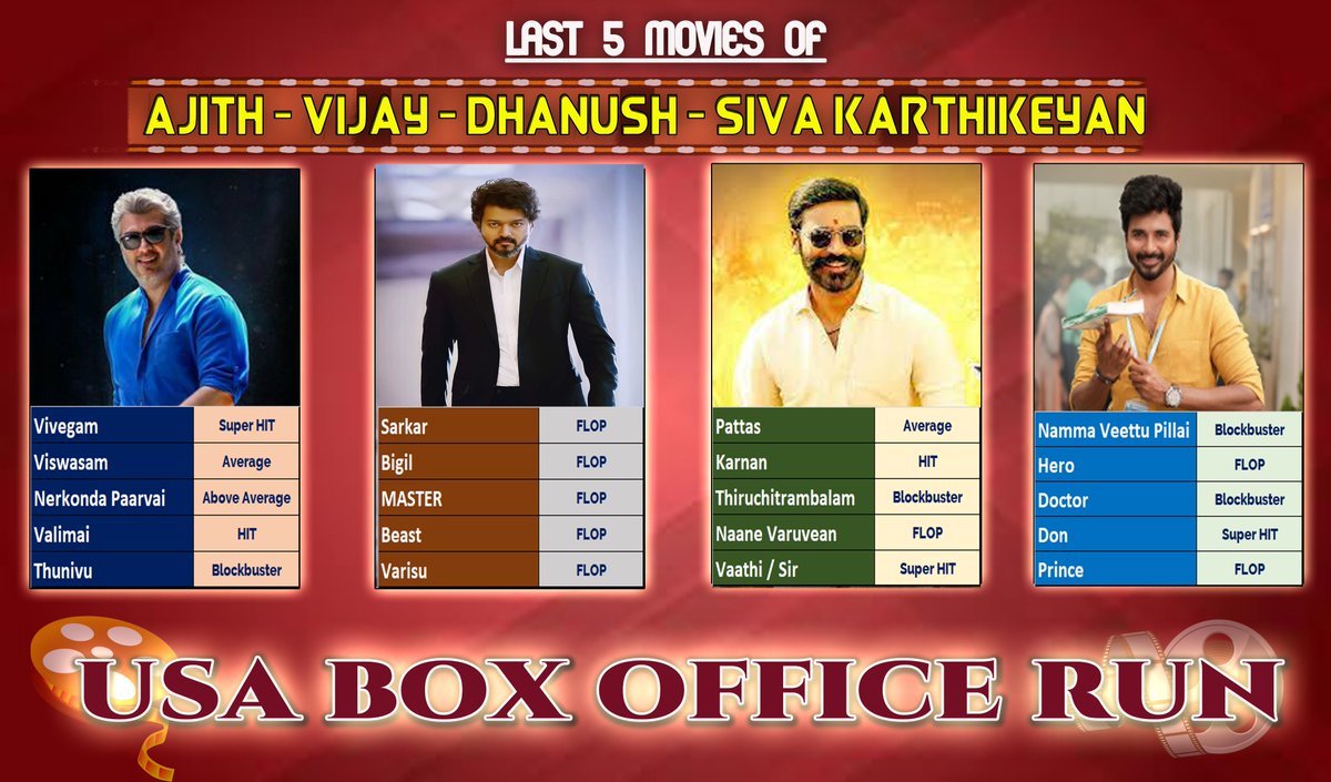 sakthi_vetri1's tweet photo. Overseas ல வசூல் வடை சுட்டுட்டு இருந்தானுங்க அதுவும் போச்சா continous ஆ 5 flop நம்பர் wun @actorvijay 😂
#DisasterVarisu
#Thunivu https://t.co/nmccAJndZb