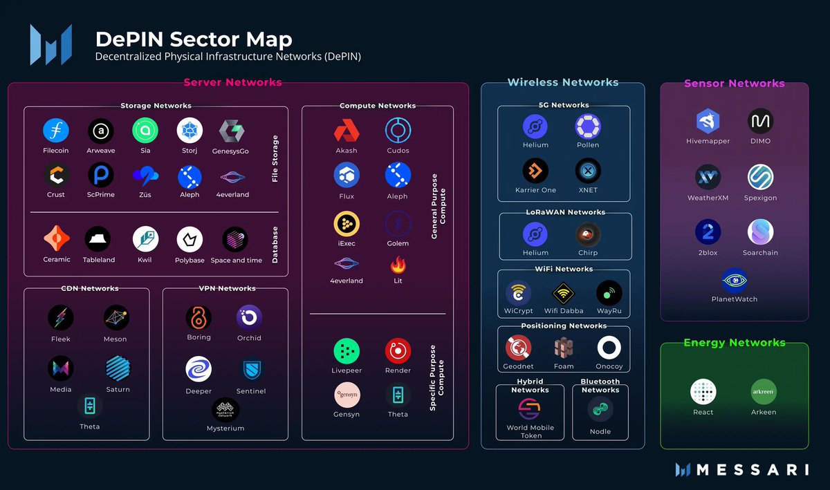 domidom88's tweet photo. 2023年、見逃さなければいけないトピックの一つはDePINである。
DePINはDecentralized Physical Infrastructure Networkの略語であり、データの保存系では $FIL $AR 、コンピューティングパワー系では $FLUX $CUDOS 、レンダリング系の $RNDR 、インターネットネットワーク系の $HNT などがある。 https://t.co/yMmu6mKvlC