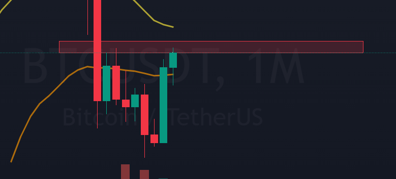 benjincripto's tweet photo. #Bitcoin no gráfico de 1 mês está atualmente na região de resistência que tivemos no mês jul/ago de 2022, caminhando para a ema20 https://t.co/xbUFiMgkFC