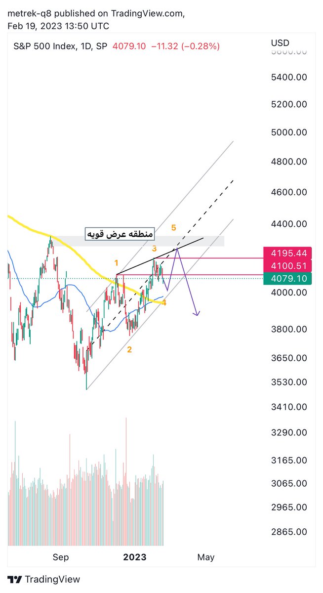 Metrekx's tweet photo. #SPX
#StockMarket
#DOLLAR
ما اعتقد انتهى صعوده عند هذي المنطاق ارجح استكمال ضلع صعودي اخير الى المناطق المحدده
ومن بعدها نهبط هذا والله اعلم🙏🏻
#Elliott_Wave #Harmonic #Wolfe_Wave https://t.co/q94ibrkawD