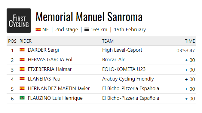 FirstCycling's tweet photo. Stage 2 of the Memorial Manuel Sanroma was won by @sergidardergari of @GsportTeam. #MemorialSanroma23 

https://t.co/wJnFeHSUvm https://t.co/ioR2wKL1bD