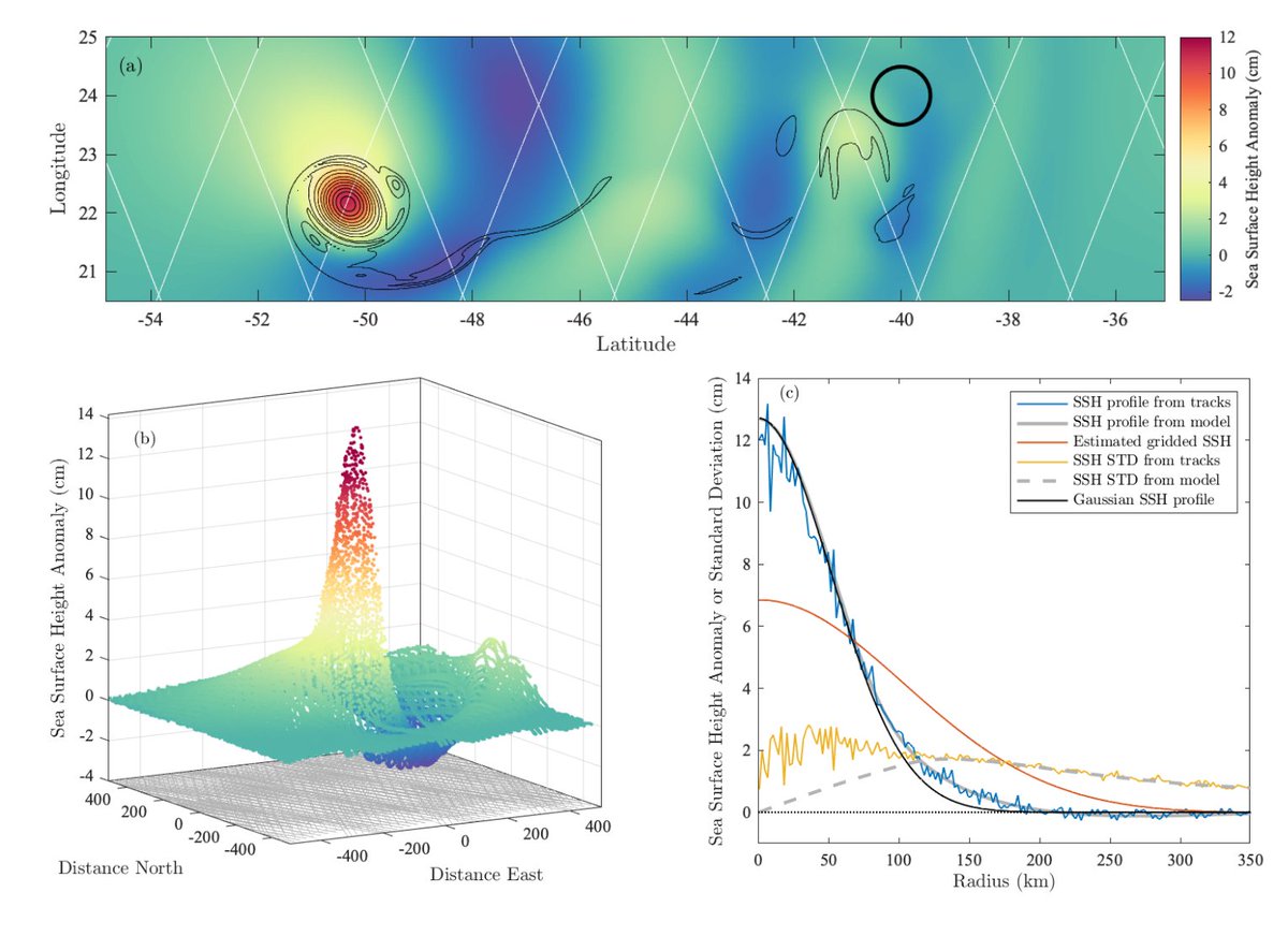 I'm very pleased to announce a 2-year postdoc position working with <a href="/pgaube/">Peter Gaube</a>, <a href="/jeffreyearly/">Jeffrey J. Early</a>, and myself. 

We have a fantastic data analysis project studying eddies in along-track altimeter data using cutting-edge techniques.

Details here: apply.interfolio.com/121520

Please share!