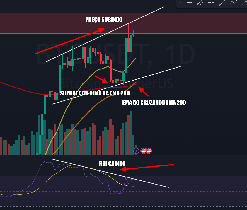 benjincripto's tweet photo. (3) No gráfico diário eu diria que tá um pouco quanto confuso, logo que o RSI apresenta divergência comparado ao movimento do preço. Acredito que o rompimento desse canal tanto para alta quanto para baixa pode ditar o próximo mês. Se olharmos para o gráfico mensal (...) https://t.co/BZ46kZS5Xj
