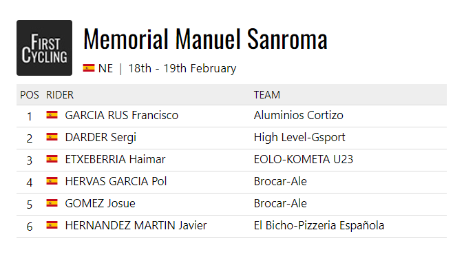 FirstCycling's tweet photo. The 2023 Memorial Maniel Sanroma was won by @franrus92 of @ccpadrones. #MemorialSanroma23 

https://t.co/qBpef3Vdpo https://t.co/XmahHQ9ajN