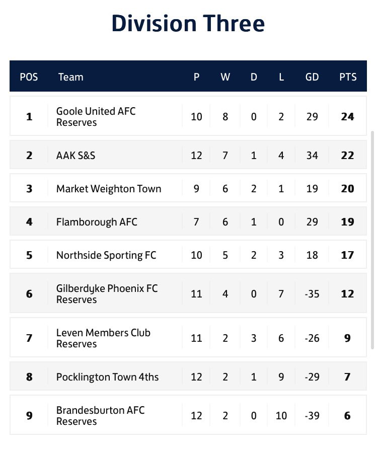 ⬆️⬇️ Here’s the latest <a href="/RightCarUK/">Right Car</a> <a href="/ERCountyLeague/">E R County League</a> league tables following this weekends games

👏 <a href="/GooleUnitedAFC/">Goole United AFC</a> Hodgson AFC <a href="/RoversMillau/">MILLAU</a> <a href="/GooleUnitedRes/">Goole United Reserves</a> who sit top of the tables

#ERCFL